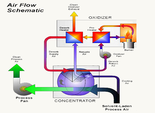 Sorption, which covers absorption, adsorption, absorption implies diffusion,dissolution Adsorption